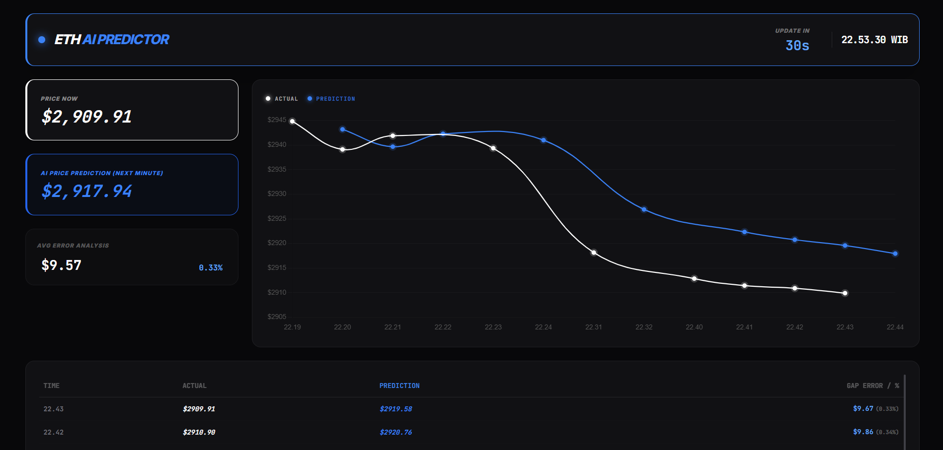 Implementasi Pipeline Data Mining Menggunakan Algoritma Ridge Regression  untuk Prediksi Harga Ethereum secara Real-Time - Launchinpad